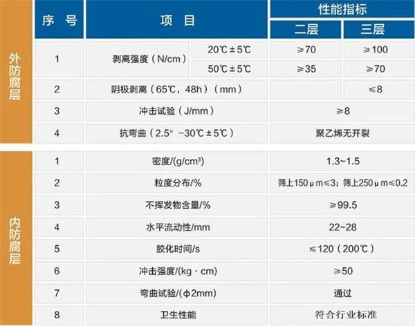 万宁防腐螺旋钢管生产厂家性能指标参数